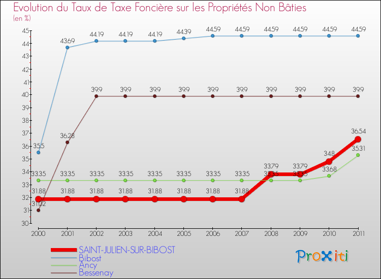 Evolution du taux de la taxe foncière sur les immeubles et terrains non batis pour SAINT-JULIEN-SUR-BIBOST et les communes proches Comparaison des taux de la taxe foncière sur les immeubles et terrains non batis pour SAINT-JULIEN-SUR-BIBOST et les communes voisines
