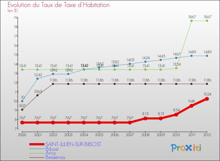 Evolution du taux de la taxe d'habitation pour SAINT-JULIEN-SUR-BIBOST et les communes proches Comparaison des taux de la taxe d'habitation pour SAINT-JULIEN-SUR-BIBOST et les communes voisines