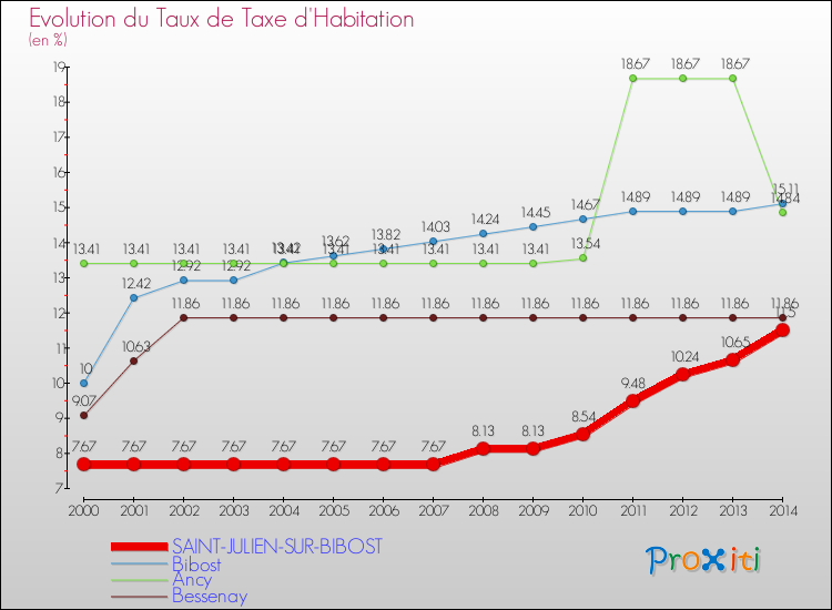 Evolution du taux de la taxe d'habitation pour SAINT-JULIEN-SUR-BIBOST et les communes proches de 2000 à 2014 Comparaison des taux de la taxe d'habitation pour SAINT-JULIEN-SUR-BIBOST et les communes voisines de 2000 à 2014