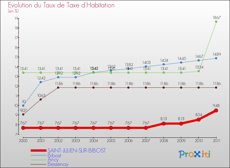 Evolution du taux de la taxe d'habitation pour SAINT-JULIEN-SUR-BIBOST et les communes proches Comparaison des taux de la taxe d'habitation pour SAINT-JULIEN-SUR-BIBOST et les communes voisines