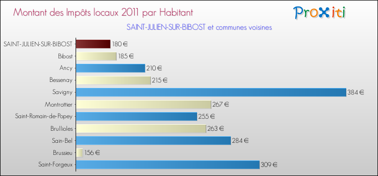 Montant des impôts locaux par Habitant pour SAINT-JULIEN-SUR-BIBOST et les communes proches Comparaison des impôts locaux par habitant pour SAINT-JULIEN-SUR-BIBOST et les communes voisines