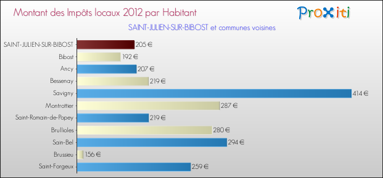 Montant des impôts locaux par Habitant pour SAINT-JULIEN-SUR-BIBOST et les communes proches Comparaison des impôts locaux par habitant pour SAINT-JULIEN-SUR-BIBOST et les communes voisines