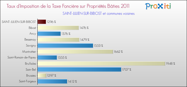 Taux d'imposition de la taxe foncière sur le bati 2011 pour SAINT-JULIEN-SUR-BIBOST et les communes proches Comparaison des taux d'imposition de la taxe foncière sur le bati 2011 pour SAINT-JULIEN-SUR-BIBOST et les communes voisines