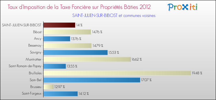 Taux d'imposition de la taxe foncière sur le bati 2012 pour SAINT-JULIEN-SUR-BIBOST et les communes proches Comparaison des taux d'imposition de la taxe foncière sur le bati 2012 pour SAINT-JULIEN-SUR-BIBOST et les communes voisines