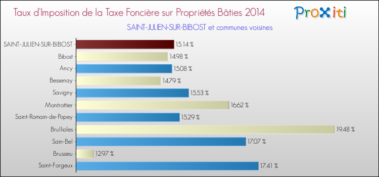 Taux d'imposition de la taxe foncière sur le bati 2014 pour SAINT-JULIEN-SUR-BIBOST et les communes proches Comparaison des taux d'imposition de la taxe foncière sur le bati 2014 pour SAINT-JULIEN-SUR-BIBOST et les communes voisines