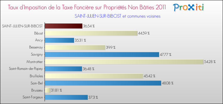 Taux d'imposition de la taxe foncière sur les immeubles et terrains non batis 2011 pour SAINT-JULIEN-SUR-BIBOST et les communes proches Comparaison des taux d'imposition de la taxe foncière sur les immeubles et terrains non batis 2011 pour SAINT-JULIEN-SUR-BIBOST et les communes voisines