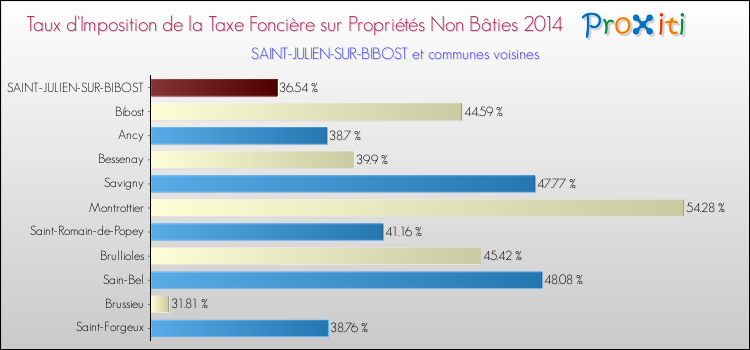 Taux d'imposition de la taxe foncière sur les immeubles et terrains non batis 2014 pour SAINT-JULIEN-SUR-BIBOST et les communes proches Comparaison des taux d'imposition de la taxe foncière sur les immeubles et terrains non batis 2014 pour SAINT-JULIEN-SUR-BIBOST et les communes voisines