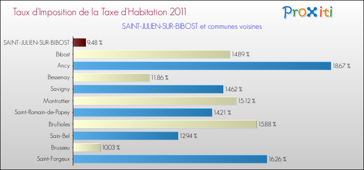Taux d'imposition de la taxe d'habitation 2011 pour SAINT-JULIEN-SUR-BIBOST et les communes proches Comparaison des taux d'imposition de la taxe d'habitation 2011 pour SAINT-JULIEN-SUR-BIBOST et les communes voisines