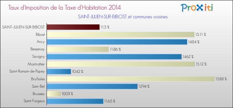 Taux d'imposition de la taxe d'habitation 2014 pour SAINT-JULIEN-SUR-BIBOST et les communes proches Comparaison des taux d'imposition de la taxe d'habitation 2014 pour SAINT-JULIEN-SUR-BIBOST et les communes voisines