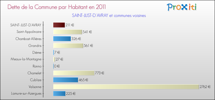 Dette par habitant de la commune en 2011 pour SAINT-JUST-D'AVRAY et les communes proches Comparaison de la dette par habitant de la commune en 2011 pour SAINT-JUST-D'AVRAY et les communes voisines