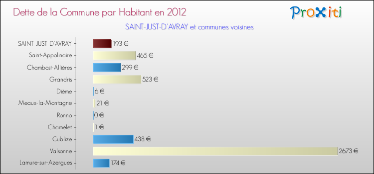 Dette par habitant de la commune en 2012 pour SAINT-JUST-D'AVRAY et les communes proches Comparaison de la dette par habitant de la commune en 2012 pour SAINT-JUST-D'AVRAY et les communes voisines