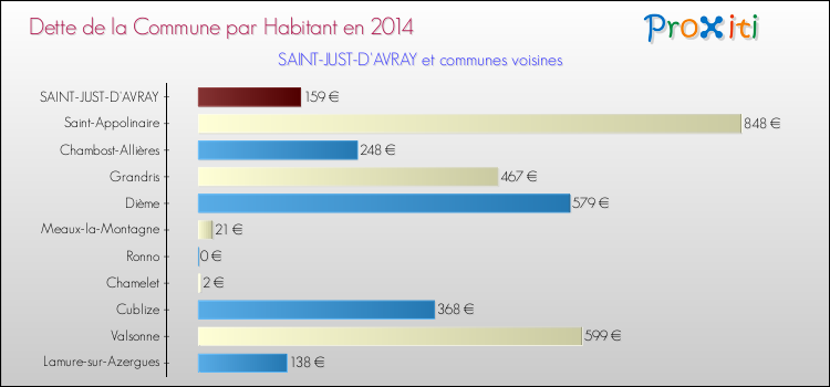 Dette par habitant de la commune en 2014 pour SAINT-JUST-D'AVRAY et les communes proches Comparaison de la dette par habitant de la commune en 2014 pour SAINT-JUST-D'AVRAY et les communes voisines