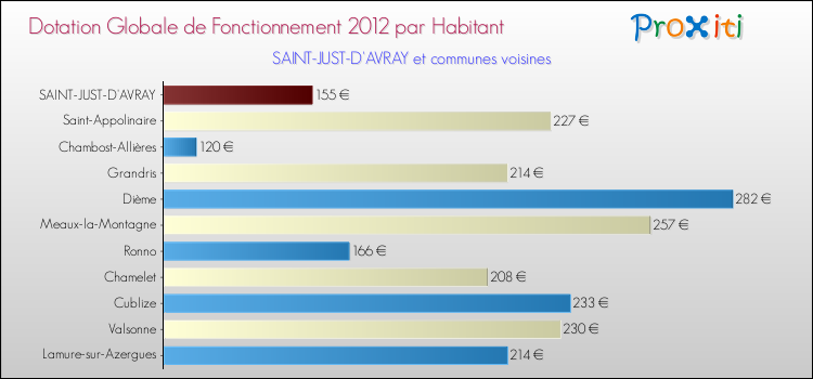 Montant des dotations globales de fonctionnement DGF par Habitant pour SAINT-JUST-D'AVRAY et les communes proches Comparaison des des dotations globales de fonctionnement DGF par habitant pour SAINT-JUST-D'AVRAY et les communes voisines