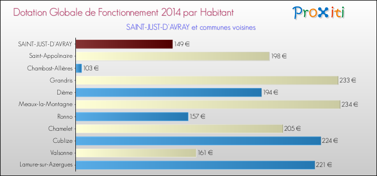 Montant des dotations globales de fonctionnement DGF par Habitant pour SAINT-JUST-D'AVRAY et les communes proches en 2014. Comparaison des des dotations globales de fonctionnement DGF par habitant pour SAINT-JUST-D'AVRAY et les communes voisines en 2014.