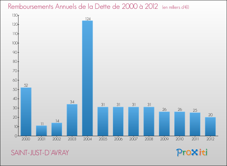 Evolution de l'annuité de la dette pour la commune de SAINT-JUST-D'AVRAY de 2000 à 2012 Annuités de la dette pour SAINT-JUST-D'AVRAY de 2000 à 2012