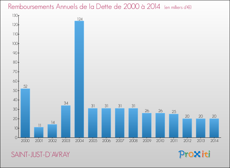 Evolution de l'annuité de la dette pour la commune de SAINT-JUST-D'AVRAY de 2000 à 2014 Annuités de la dette pour SAINT-JUST-D'AVRAY de 2000 à 2014