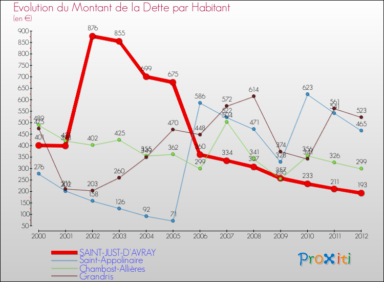 Evolution de la dette par habitant pour la commune de SAINT-JUST-D'AVRAY et les communes proches de 2000 à 2012 Comparaison de la dette par habitant pour SAINT-JUST-D'AVRAY et les communes voisines de 2000 à 2012