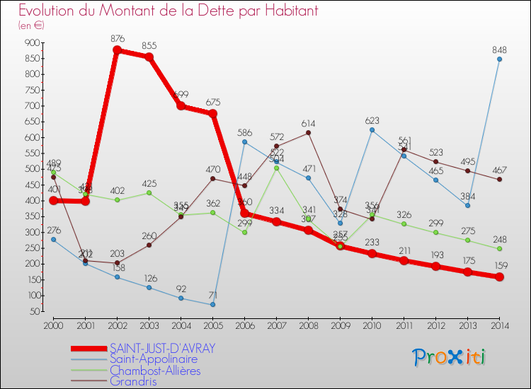 Evolution de la dette par habitant pour la commune de SAINT-JUST-D'AVRAY et les communes proches de 2000 à 2014 Comparaison de la dette par habitant pour SAINT-JUST-D'AVRAY et les communes voisines de 2000 à 2014