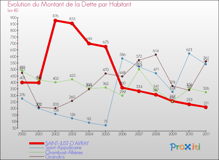 Evolution de la dette par habitant pour la commune de SAINT-JUST-D'AVRAY et les communes proches Comparaison de la dette par habitant pour SAINT-JUST-D'AVRAY et les communes voisines