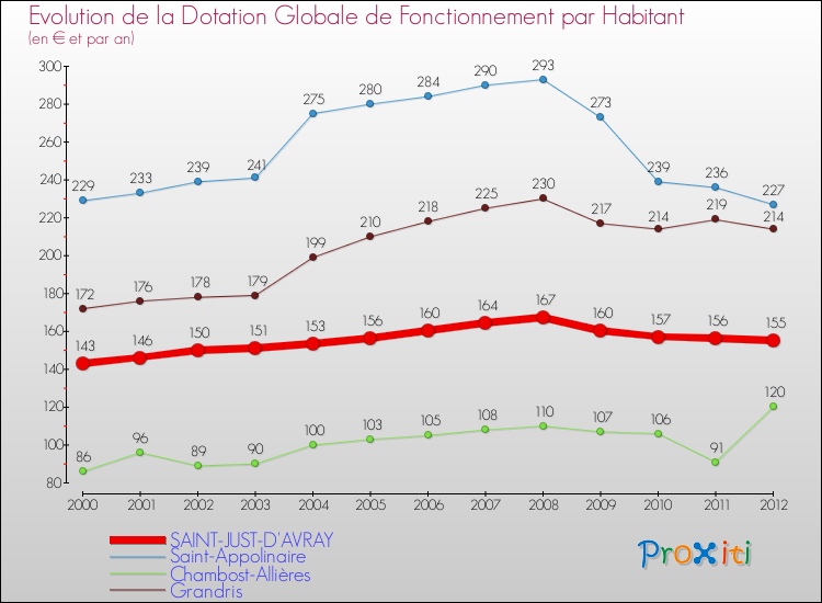 Evolution et montant de la dotation globale de fonctionnement par Habitant pour SAINT-JUST-D'AVRAY et les communes proches Comparaison des dotations globales de fonctionnement par habitant pour SAINT-JUST-D'AVRAY et les communes voisines