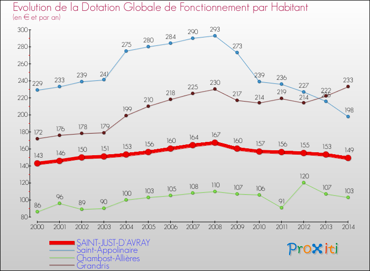 Evolution et montant de la dotation globale de fonctionnement par Habitant pour SAINT-JUST-D'AVRAY et les communes proches de 2000 à 2014. Comparaison des dotations globales de fonctionnement par habitant pour SAINT-JUST-D'AVRAY et les communes voisines de 2000 à 2014.