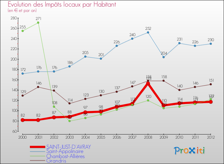 Evolution et montant des impôts locaux par Habitant pour SAINT-JUST-D'AVRAY et les communes proches Comparaison des impôts locaux par habitant pour SAINT-JUST-D'AVRAY et les communes voisines