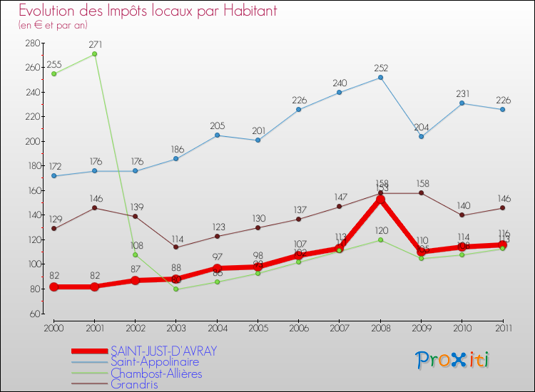 Evolution et montant des impôts locaux par Habitant pour SAINT-JUST-D'AVRAY et les communes proches Comparaison des impôts locaux par habitant pour SAINT-JUST-D'AVRAY et les communes voisines