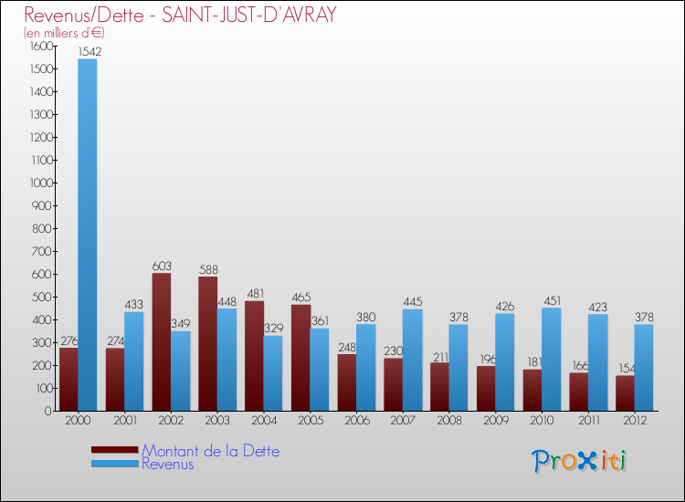 Evolution comparée de la dette et des revenus pour la commune de SAINT-JUST-D'AVRAY de 2000 à 2012 Comparaison de la dette et des revenus pour SAINT-JUST-D'AVRAY de 2000 à 2012