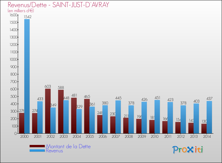 Evolution comparée de la dette et des revenus pour la commune de SAINT-JUST-D'AVRAY de 2000 à 2014 Comparaison de la dette et des revenus pour SAINT-JUST-D'AVRAY de 2000 à 2014