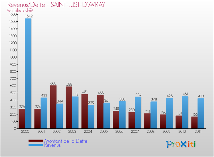 Evolution comparée de la dette et des revenus pour la commune de SAINT-JUST-D'AVRAY de 2000 à 2011 Comparaison de la dette et des revenus pour SAINT-JUST-D'AVRAY de 2000 à 2011