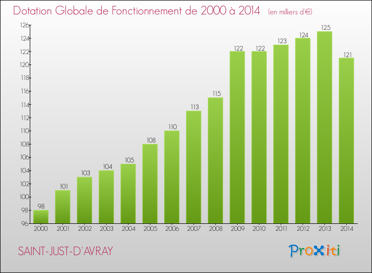 Evolution du montant de la Dotation Globale de Fonctionnement pour la commune de SAINT-JUST-D'AVRAY de 2000 à 2014 Evolution du montant de la Dotation Globale de Fonctionnement pour SAINT-JUST-D'AVRAY de 2000 à 2014