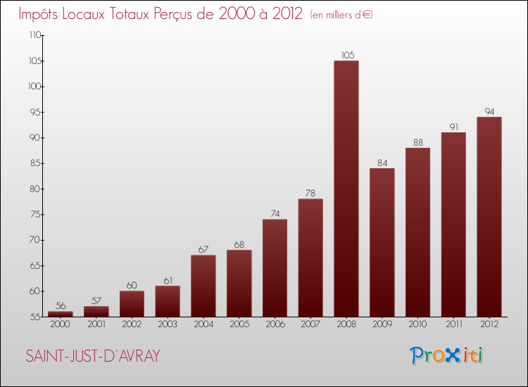 Evolution des Impôts Locaux pour la commune de SAINT-JUST-D'AVRAY de 2000 à 2012 Evolution des Impôts Locaux pour SAINT-JUST-D'AVRAY de 2000 à 2012
