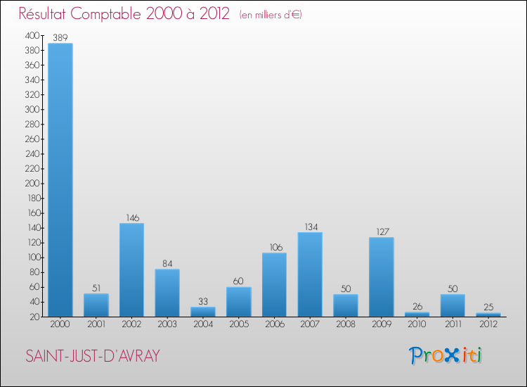 Evolution du résultat comptable pour la commune de SAINT-JUST-D'AVRAY de 2000 à 2012 Evolution du résultat comptable pour SAINT-JUST-D'AVRAY de 2000 à 2012