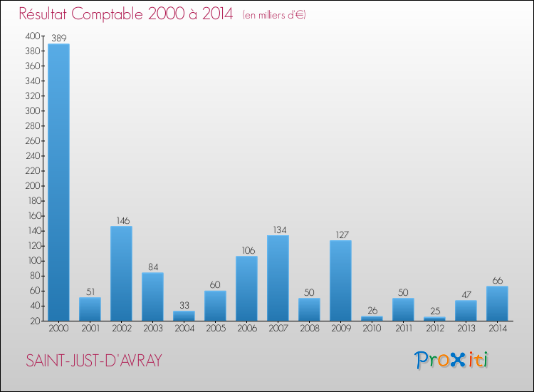 Evolution du résultat comptable pour la commune de SAINT-JUST-D'AVRAY de 2000 à 2014 Evolution du résultat comptable pour SAINT-JUST-D'AVRAY de 2000 à 2014