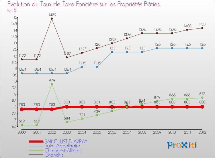 Evolution du taux de la taxe foncière sur le bati pour SAINT-JUST-D'AVRAY et les communes proches de 2000 à 2012 Comparaison des taux de taxe foncière sur le bati pour SAINT-JUST-D'AVRAY et les communes voisines de 2000 à 2012