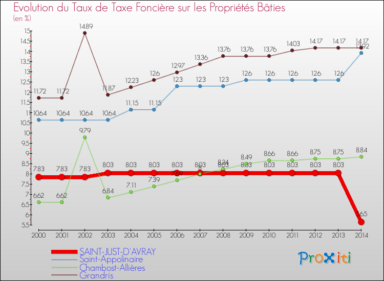 Evolution du taux de la taxe foncière sur le bati pour SAINT-JUST-D'AVRAY et les communes proches de 2000 à 2014 Comparaison des taux de taxe foncière sur le bati pour SAINT-JUST-D'AVRAY et les communes voisines de 2000 à 2014
