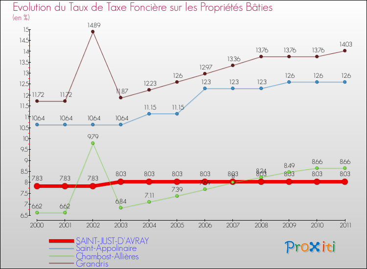 Evolution du taux de la taxe foncière sur le bati pour SAINT-JUST-D'AVRAY et les communes proches Comparaison des taux de taxe foncière sur le bati pour SAINT-JUST-D'AVRAY et les communes voisines