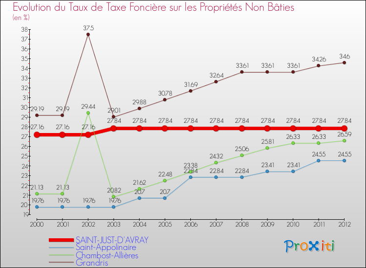 Evolution du taux de la taxe foncière sur les immeubles et terrains non batis pour SAINT-JUST-D'AVRAY et les communes proches de 2000 à 2012 Comparaison des taux de la taxe foncière sur les immeubles et terrains non batis pour SAINT-JUST-D'AVRAY et les communes voisines de 2000 à 2012