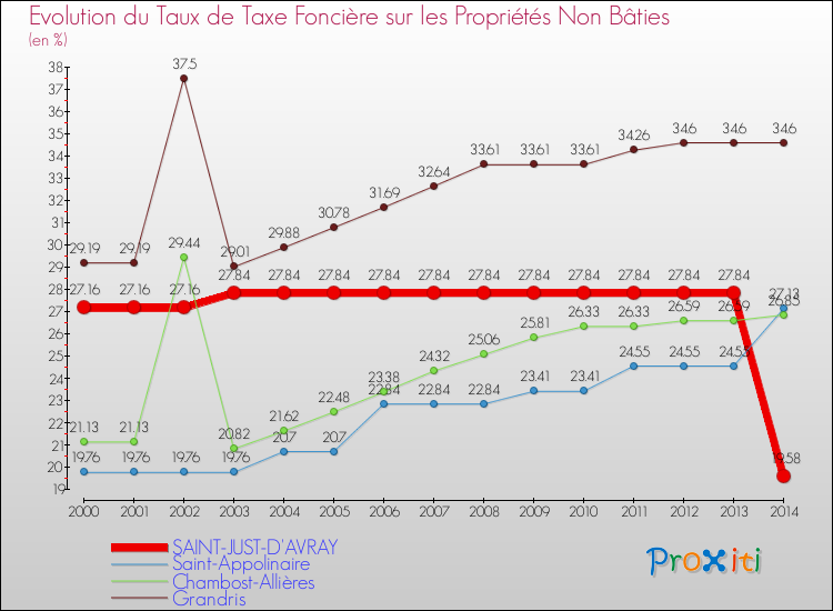 Evolution du taux de la taxe foncière sur les immeubles et terrains non batis pour SAINT-JUST-D'AVRAY et les communes proches de 2000 à 2014 Comparaison des taux de la taxe foncière sur les immeubles et terrains non batis pour SAINT-JUST-D'AVRAY et les communes voisines de 2000 à 2014