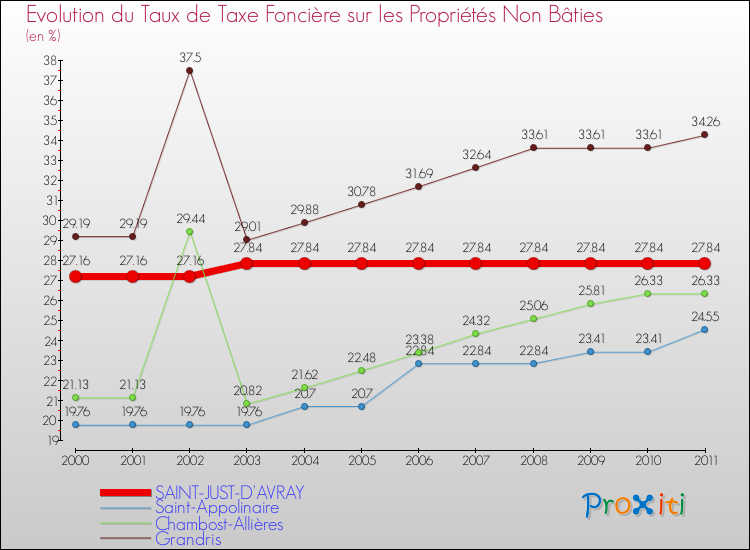 Evolution du taux de la taxe foncière sur les immeubles et terrains non batis pour SAINT-JUST-D'AVRAY et les communes proches Comparaison des taux de la taxe foncière sur les immeubles et terrains non batis pour SAINT-JUST-D'AVRAY et les communes voisines