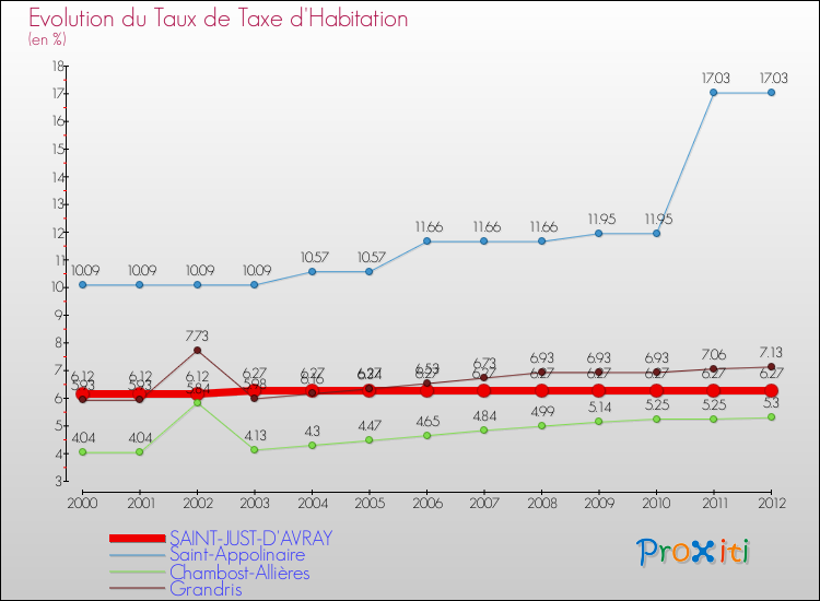 Evolution du taux de la taxe d'habitation pour SAINT-JUST-D'AVRAY et les communes proches Comparaison des taux de la taxe d'habitation pour SAINT-JUST-D'AVRAY et les communes voisines