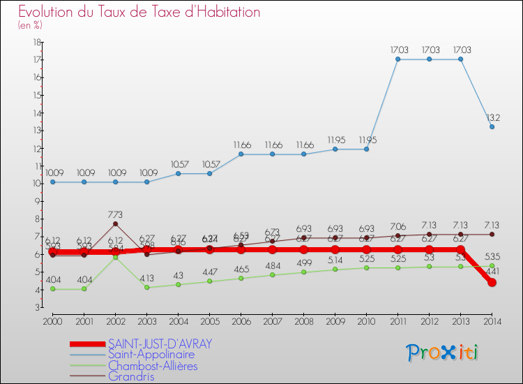 Evolution du taux de la taxe d'habitation pour SAINT-JUST-D'AVRAY et les communes proches de 2000 à 2014 Comparaison des taux de la taxe d'habitation pour SAINT-JUST-D'AVRAY et les communes voisines de 2000 à 2014