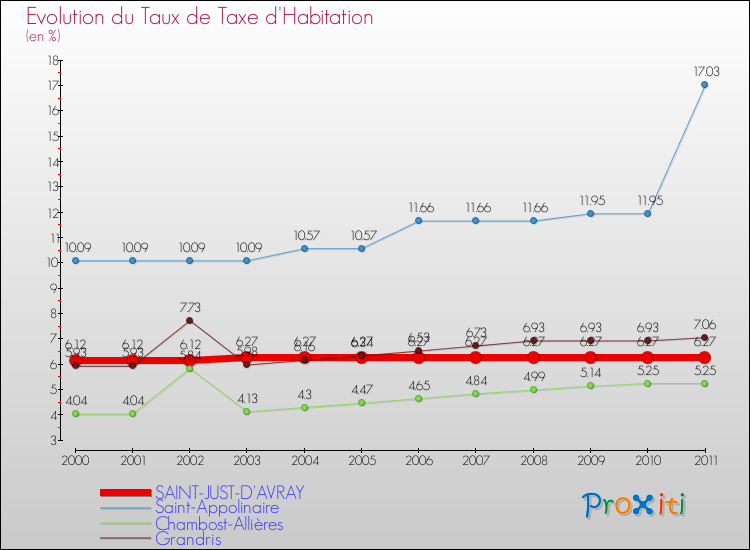 Evolution du taux de la taxe d'habitation pour SAINT-JUST-D'AVRAY et les communes proches Comparaison des taux de la taxe d'habitation pour SAINT-JUST-D'AVRAY et les communes voisines