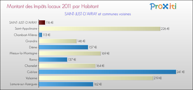Montant des impôts locaux par Habitant pour SAINT-JUST-D'AVRAY et les communes proches Comparaison des impôts locaux par habitant pour SAINT-JUST-D'AVRAY et les communes voisines