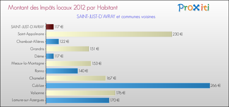Montant des impôts locaux par Habitant pour SAINT-JUST-D'AVRAY et les communes proches Comparaison des impôts locaux par habitant pour SAINT-JUST-D'AVRAY et les communes voisines