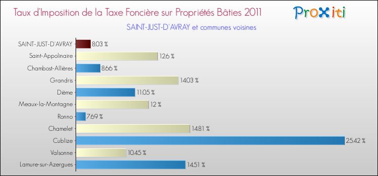Taux d'imposition de la taxe foncière sur le bati 2011 pour SAINT-JUST-D'AVRAY et les communes proches Comparaison des taux d'imposition de la taxe foncière sur le bati 2011 pour SAINT-JUST-D'AVRAY et les communes voisines
