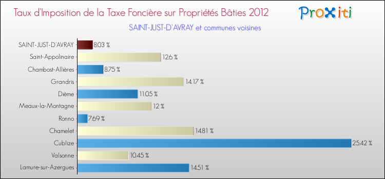 Taux d'imposition de la taxe foncière sur le bati 2012 pour SAINT-JUST-D'AVRAY et les communes proches Comparaison des taux d'imposition de la taxe foncière sur le bati 2012 pour SAINT-JUST-D'AVRAY et les communes voisines