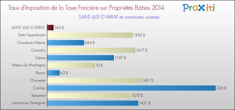 Taux d'imposition de la taxe foncière sur le bati 2014 pour SAINT-JUST-D'AVRAY et les communes proches Comparaison des taux d'imposition de la taxe foncière sur le bati 2014 pour SAINT-JUST-D'AVRAY et les communes voisines