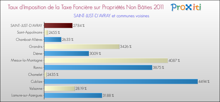 Taux d'imposition de la taxe foncière sur les immeubles et terrains non batis 2011 pour SAINT-JUST-D'AVRAY et les communes proches Comparaison des taux d'imposition de la taxe foncière sur les immeubles et terrains non batis 2011 pour SAINT-JUST-D'AVRAY et les communes voisines