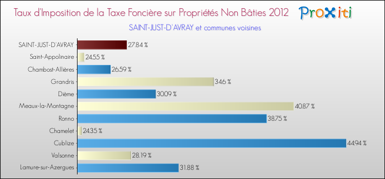 Taux d'imposition de la taxe foncière sur les immeubles et terrains non batis 2012 pour SAINT-JUST-D'AVRAY et les communes proches Comparaison des taux d'imposition de la taxe foncière sur les immeubles et terrains non batis 2012 pour SAINT-JUST-D'AVRAY et les communes voisines